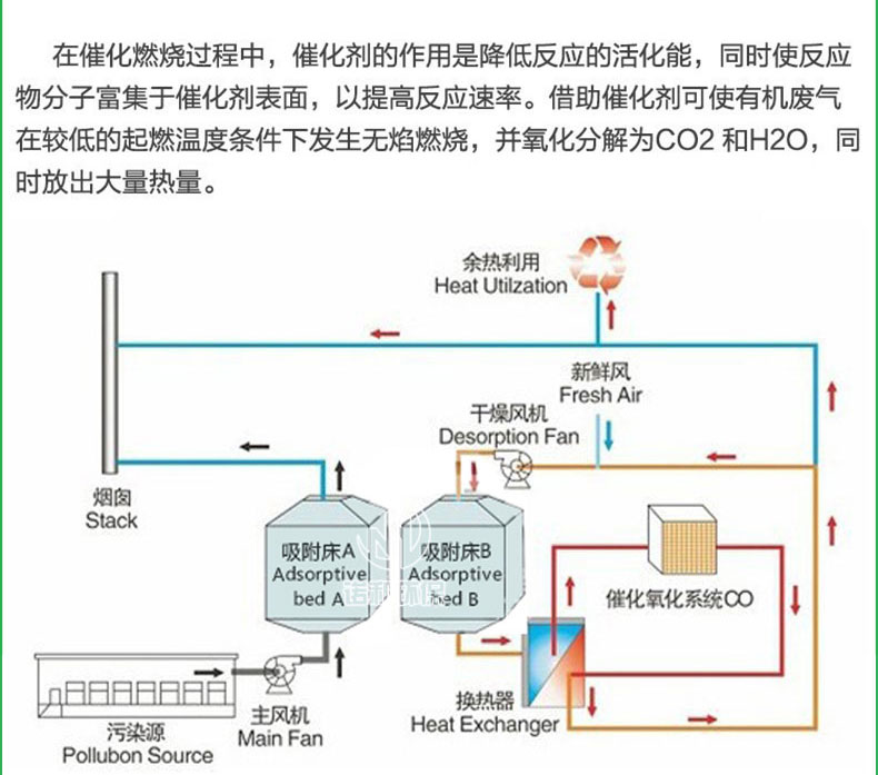 催化燃燒凈化一體機(jī)設(shè)備