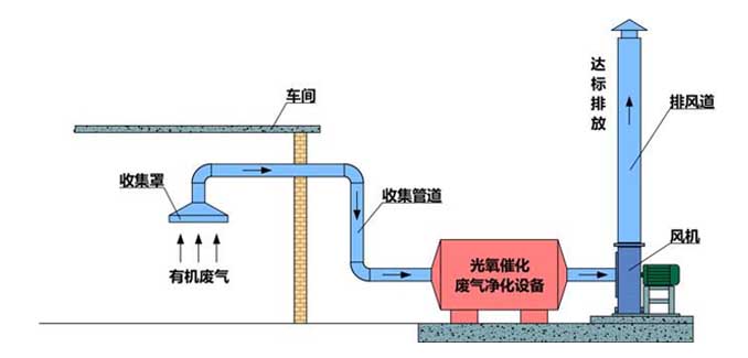 <strong>光氧催化設備</strong>